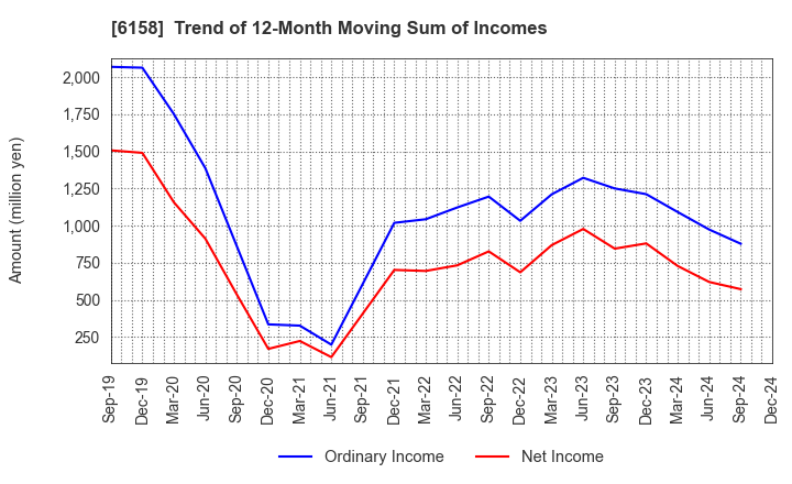 6158 WAIDA MFG.CO.,LTD.: Trend of 12-Month Moving Sum of Incomes