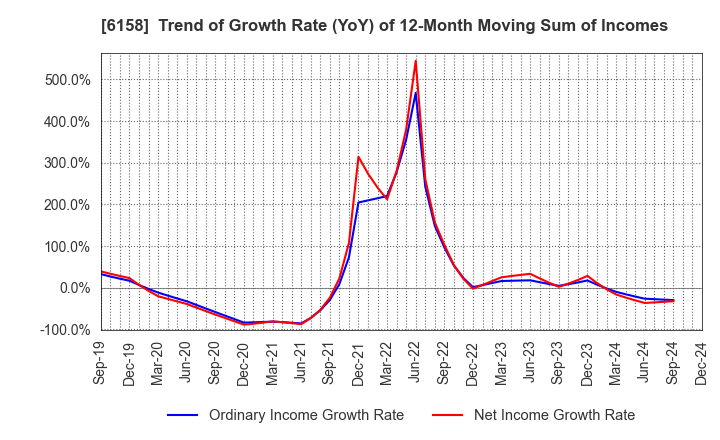 6158 WAIDA MFG.CO.,LTD.: Trend of Growth Rate (YoY) of 12-Month Moving Sum of Incomes