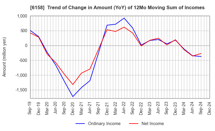 6158 WAIDA MFG.CO.,LTD.: Trend of Change in Amount (YoY) of 12Mo Moving Sum of Incomes