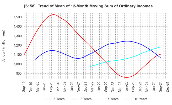 6158 WAIDA MFG.CO.,LTD.: Trend of Mean of 12-Month Moving Sum of Ordinary Incomes