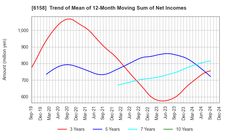 6158 WAIDA MFG.CO.,LTD.: Trend of Mean of 12-Month Moving Sum of Net Incomes