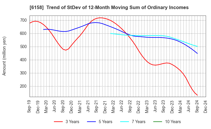 6158 WAIDA MFG.CO.,LTD.: Trend of StDev of 12-Month Moving Sum of Ordinary Incomes