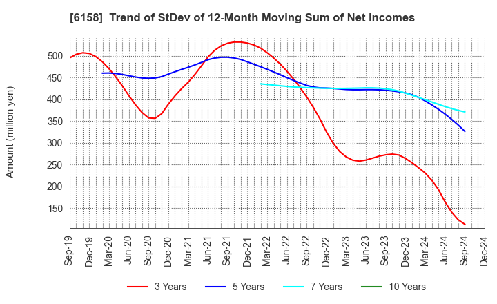 6158 WAIDA MFG.CO.,LTD.: Trend of StDev of 12-Month Moving Sum of Net Incomes