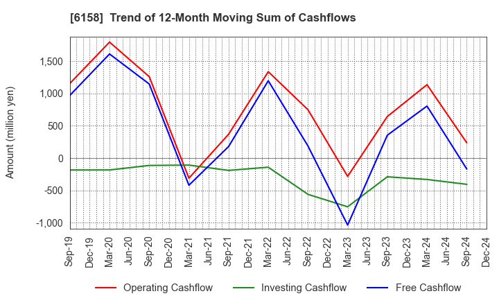 6158 WAIDA MFG.CO.,LTD.: Trend of 12-Month Moving Sum of Cashflows