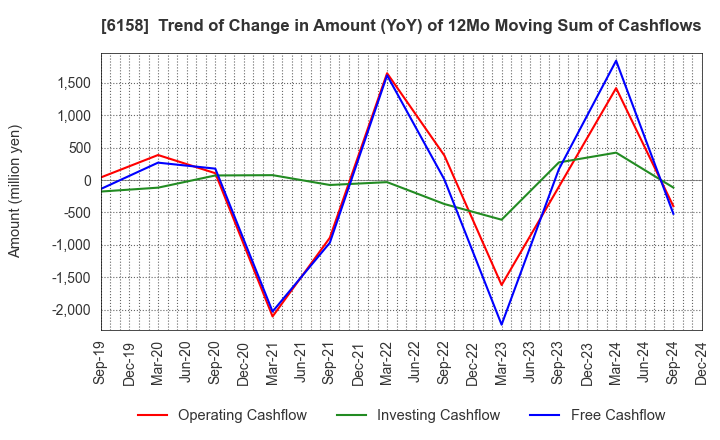 6158 WAIDA MFG.CO.,LTD.: Trend of Change in Amount (YoY) of 12Mo Moving Sum of Cashflows