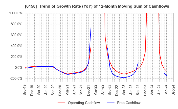 6158 WAIDA MFG.CO.,LTD.: Trend of Growth Rate (YoY) of 12-Month Moving Sum of Cashflows