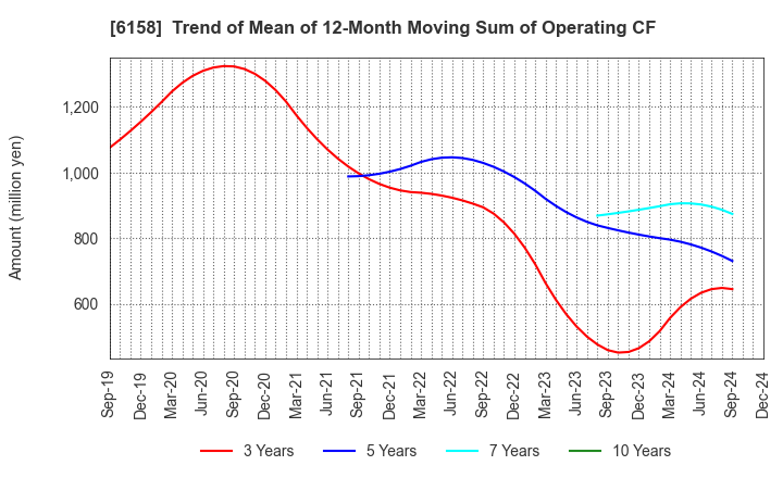 6158 WAIDA MFG.CO.,LTD.: Trend of Mean of 12-Month Moving Sum of Operating CF