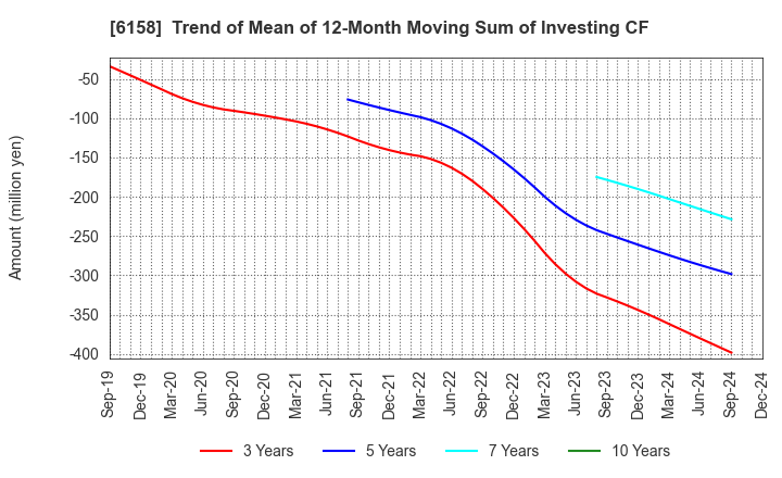 6158 WAIDA MFG.CO.,LTD.: Trend of Mean of 12-Month Moving Sum of Investing CF