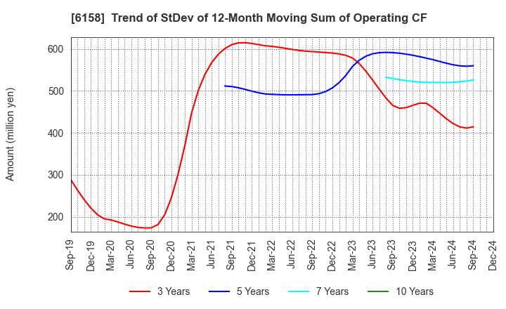 6158 WAIDA MFG.CO.,LTD.: Trend of StDev of 12-Month Moving Sum of Operating CF