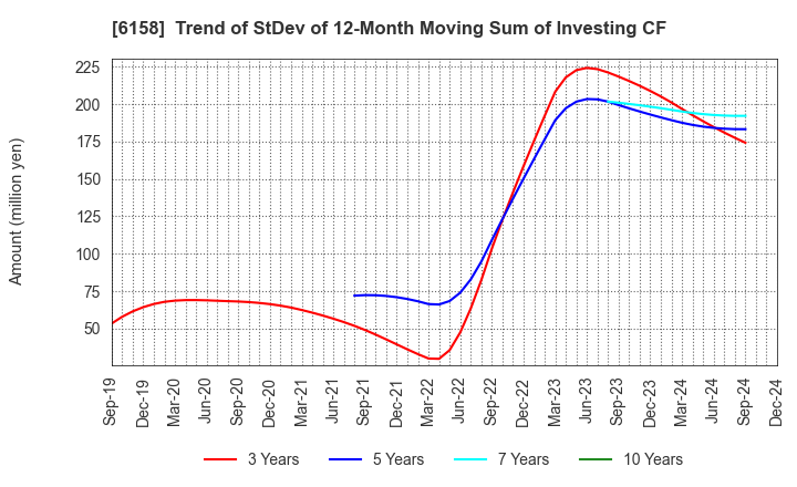 6158 WAIDA MFG.CO.,LTD.: Trend of StDev of 12-Month Moving Sum of Investing CF