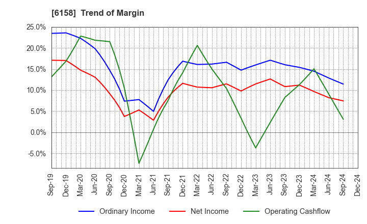 6158 WAIDA MFG.CO.,LTD.: Trend of Margin