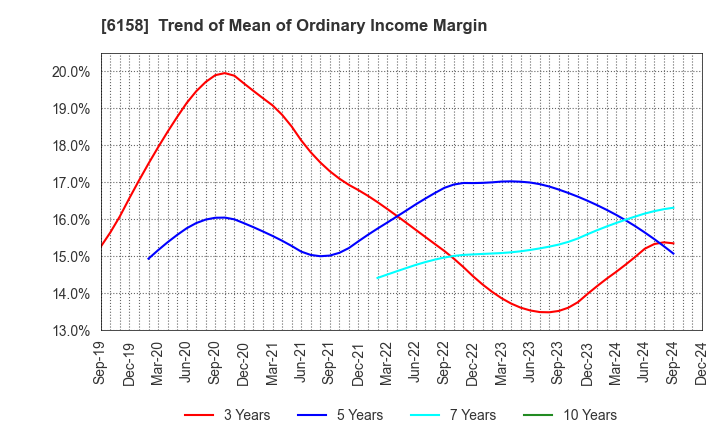 6158 WAIDA MFG.CO.,LTD.: Trend of Mean of Ordinary Income Margin