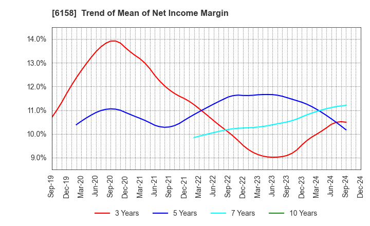 6158 WAIDA MFG.CO.,LTD.: Trend of Mean of Net Income Margin