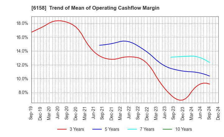 6158 WAIDA MFG.CO.,LTD.: Trend of Mean of Operating Cashflow Margin