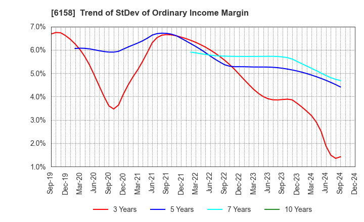 6158 WAIDA MFG.CO.,LTD.: Trend of StDev of Ordinary Income Margin