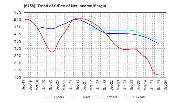 6158 WAIDA MFG.CO.,LTD.: Trend of StDev of Net Income Margin