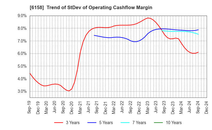 6158 WAIDA MFG.CO.,LTD.: Trend of StDev of Operating Cashflow Margin