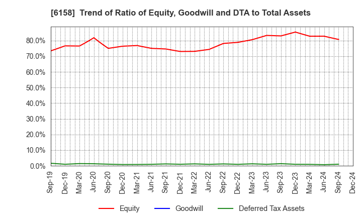 6158 WAIDA MFG.CO.,LTD.: Trend of Ratio of Equity, Goodwill and DTA to Total Assets