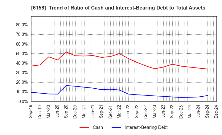 6158 WAIDA MFG.CO.,LTD.: Trend of Ratio of Cash and Interest-Bearing Debt to Total Assets