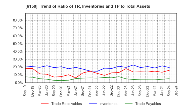 6158 WAIDA MFG.CO.,LTD.: Trend of Ratio of TR, Inventories and TP to Total Assets