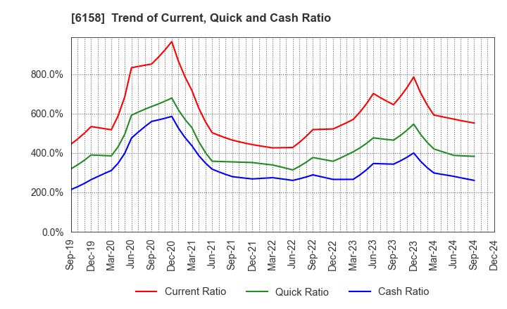 6158 WAIDA MFG.CO.,LTD.: Trend of Current, Quick and Cash Ratio