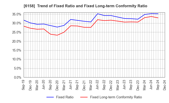 6158 WAIDA MFG.CO.,LTD.: Trend of Fixed Ratio and Fixed Long-term Conformity Ratio