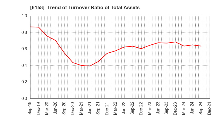 6158 WAIDA MFG.CO.,LTD.: Trend of Turnover Ratio of Total Assets