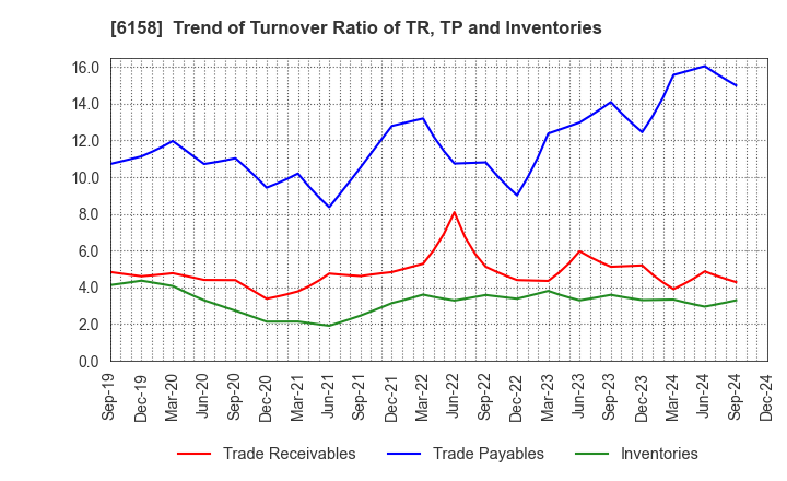 6158 WAIDA MFG.CO.,LTD.: Trend of Turnover Ratio of TR, TP and Inventories