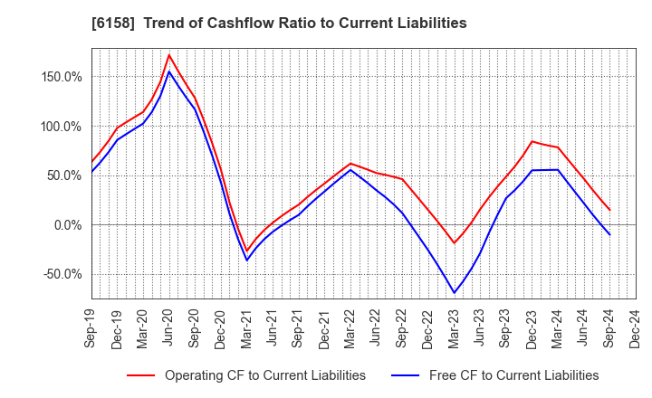 6158 WAIDA MFG.CO.,LTD.: Trend of Cashflow Ratio to Current Liabilities