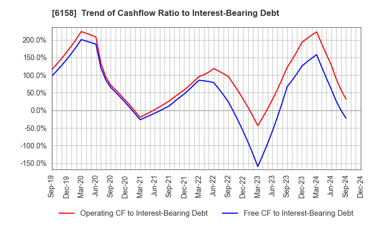 6158 WAIDA MFG.CO.,LTD.: Trend of Cashflow Ratio to Interest-Bearing Debt