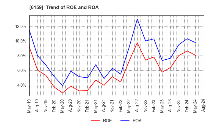 6159 MICRON MACHINERY CO., LTD.: Trend of ROE and ROA