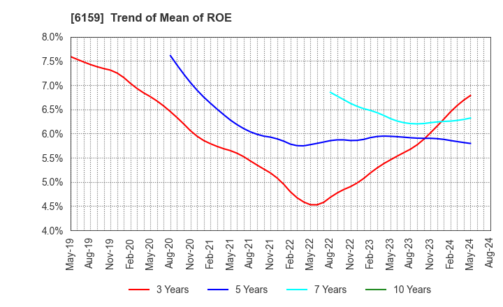 6159 MICRON MACHINERY CO., LTD.: Trend of Mean of ROE