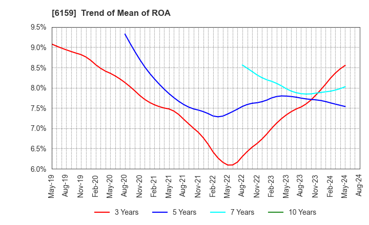 6159 MICRON MACHINERY CO., LTD.: Trend of Mean of ROA
