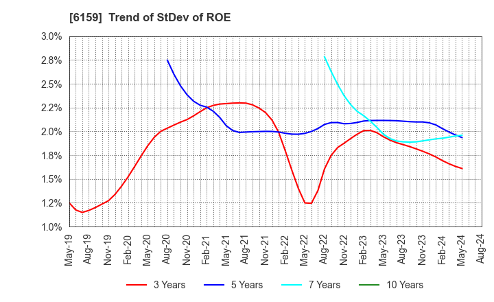 6159 MICRON MACHINERY CO., LTD.: Trend of StDev of ROE