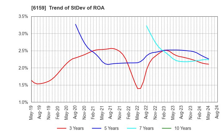 6159 MICRON MACHINERY CO., LTD.: Trend of StDev of ROA