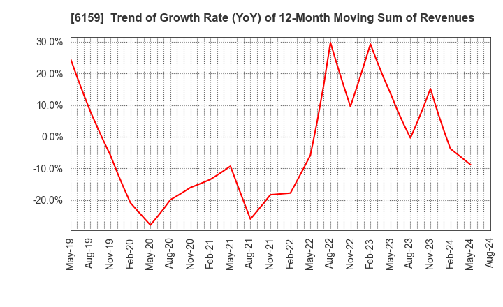 6159 MICRON MACHINERY CO., LTD.: Trend of Growth Rate (YoY) of 12-Month Moving Sum of Revenues