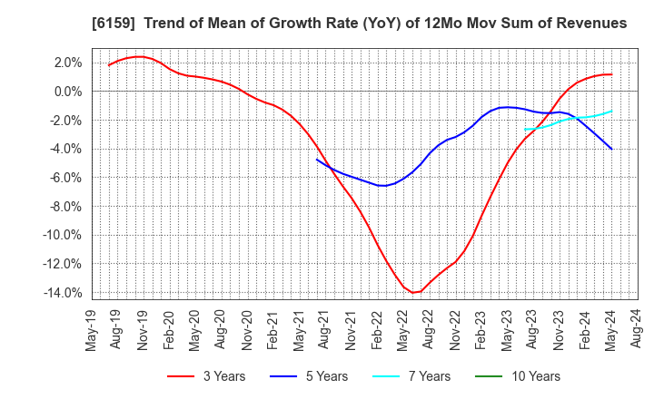 6159 MICRON MACHINERY CO., LTD.: Trend of Mean of Growth Rate (YoY) of 12Mo Mov Sum of Revenues