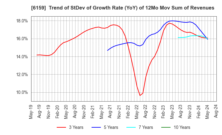 6159 MICRON MACHINERY CO., LTD.: Trend of StDev of Growth Rate (YoY) of 12Mo Mov Sum of Revenues