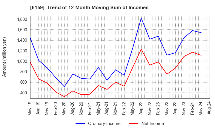 6159 MICRON MACHINERY CO., LTD.: Trend of 12-Month Moving Sum of Incomes