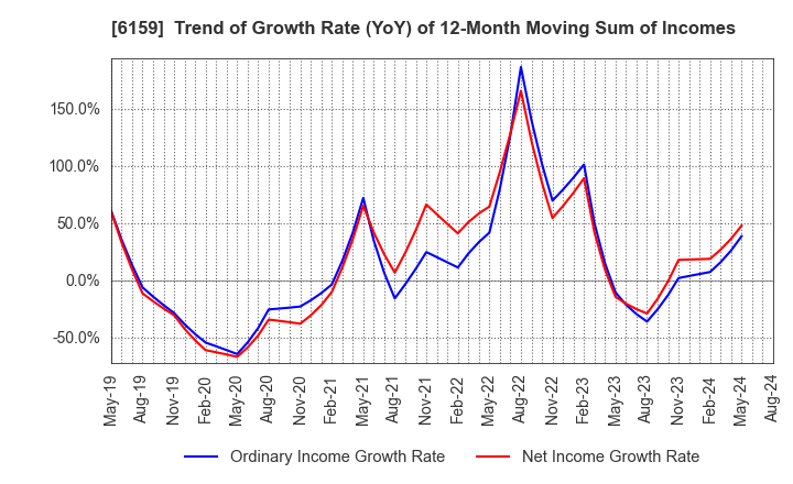 6159 MICRON MACHINERY CO., LTD.: Trend of Growth Rate (YoY) of 12-Month Moving Sum of Incomes