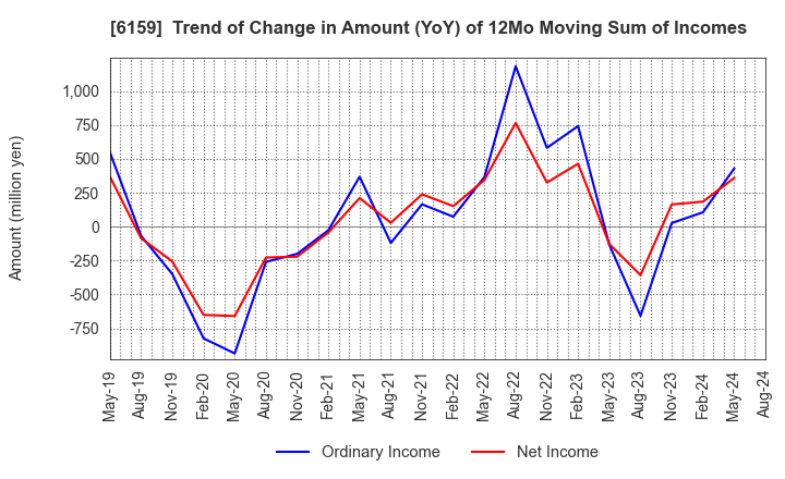 6159 MICRON MACHINERY CO., LTD.: Trend of Change in Amount (YoY) of 12Mo Moving Sum of Incomes