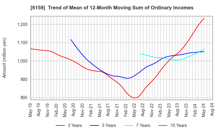 6159 MICRON MACHINERY CO., LTD.: Trend of Mean of 12-Month Moving Sum of Ordinary Incomes