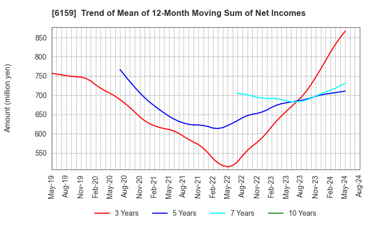 6159 MICRON MACHINERY CO., LTD.: Trend of Mean of 12-Month Moving Sum of Net Incomes