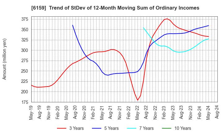 6159 MICRON MACHINERY CO., LTD.: Trend of StDev of 12-Month Moving Sum of Ordinary Incomes