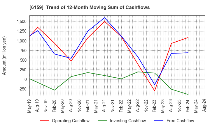 6159 MICRON MACHINERY CO., LTD.: Trend of 12-Month Moving Sum of Cashflows