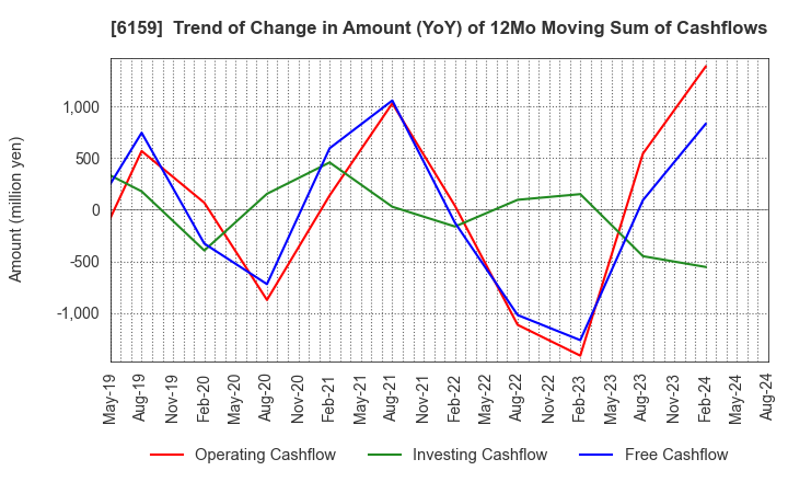 6159 MICRON MACHINERY CO., LTD.: Trend of Change in Amount (YoY) of 12Mo Moving Sum of Cashflows