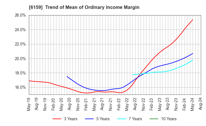 6159 MICRON MACHINERY CO., LTD.: Trend of Mean of Ordinary Income Margin