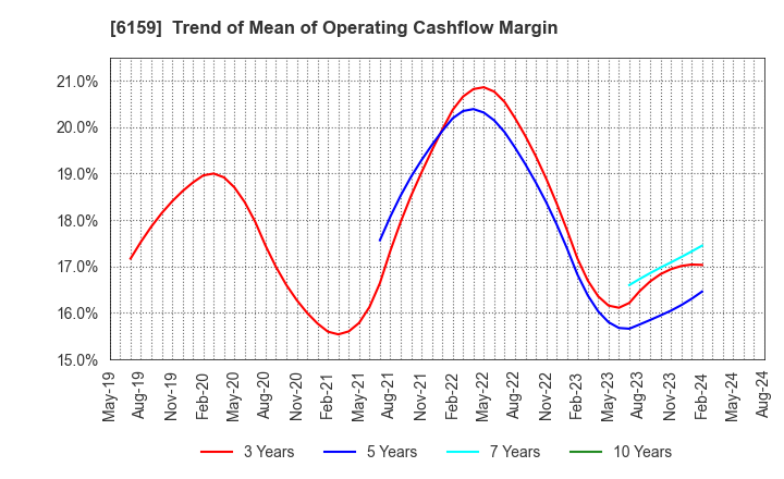 6159 MICRON MACHINERY CO., LTD.: Trend of Mean of Operating Cashflow Margin