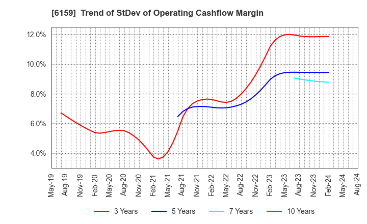 6159 MICRON MACHINERY CO., LTD.: Trend of StDev of Operating Cashflow Margin