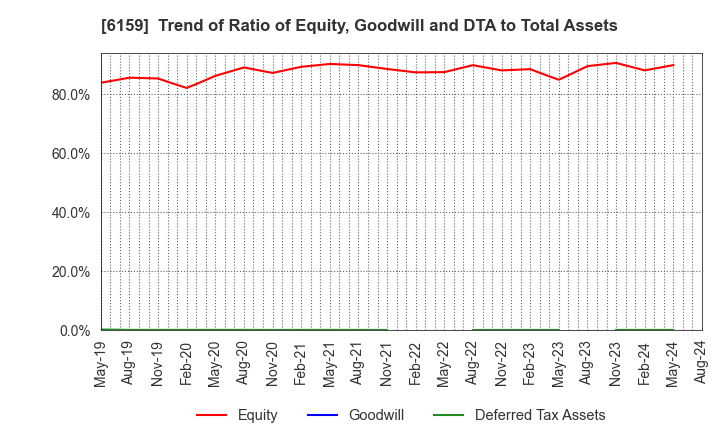 6159 MICRON MACHINERY CO., LTD.: Trend of Ratio of Equity, Goodwill and DTA to Total Assets